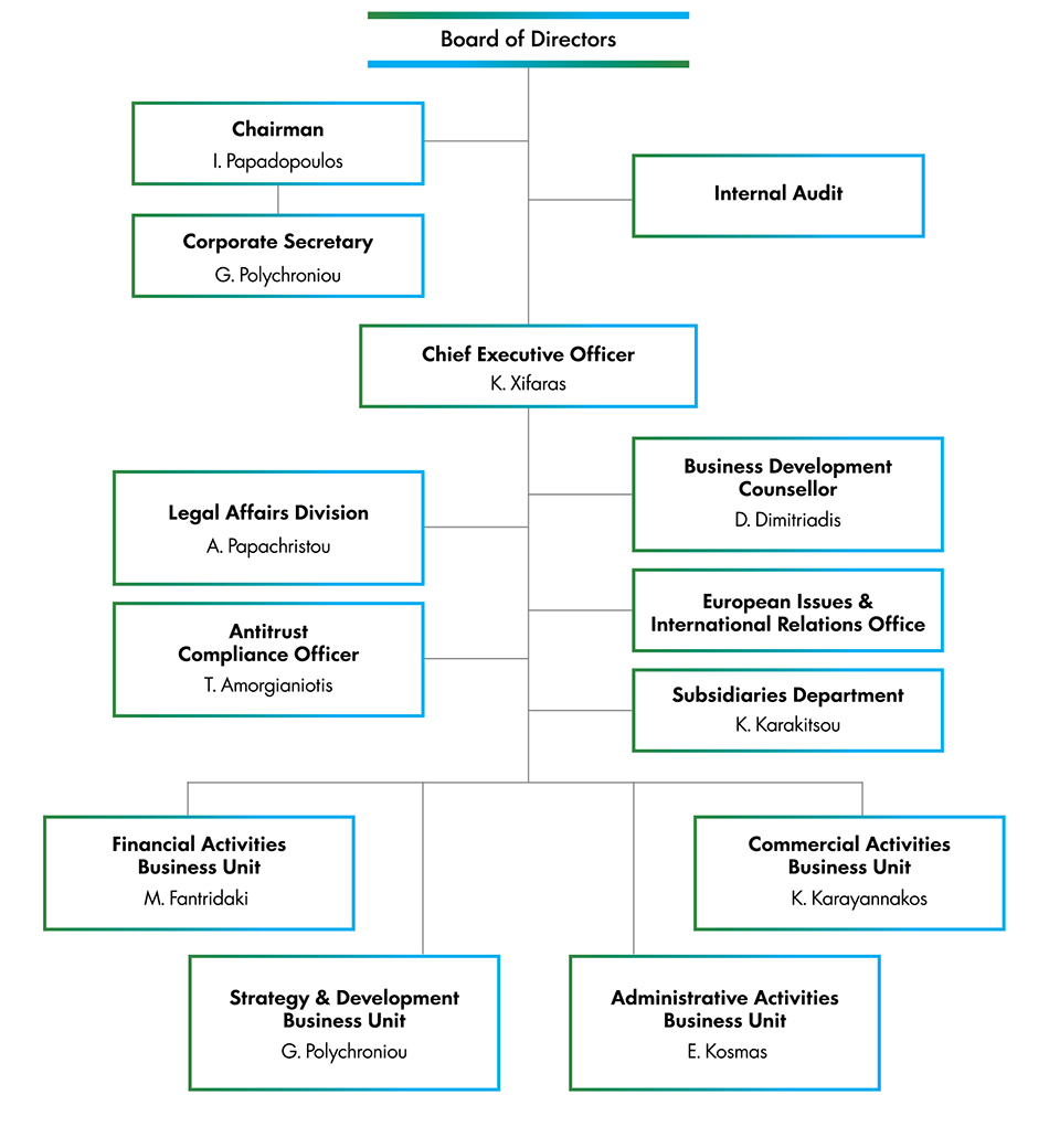 Organizational Chart - DEPA COMMERCIAL S.A.